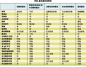 鼻炎种类和鉴别诊断