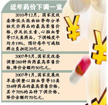 药价7年降27次看病仍觉贵：降价致廉价药消失