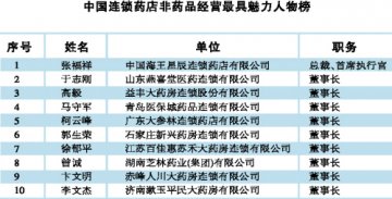 2013年度中国药店非药品经营排行榜