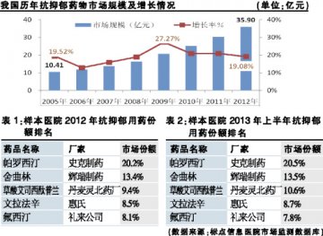 抗抑郁药追外企