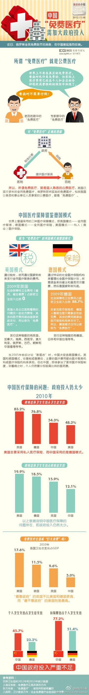 信息图：中国“免费医疗”需加大政府投入