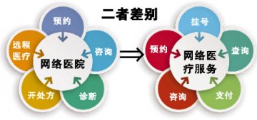 布局网络医院风日盛