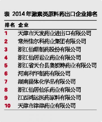激素类原料药出口利润承压