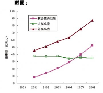 甘精胰岛素：中国医药市场的重磅炸弹