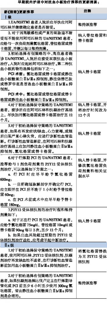 美更新《不稳定心绞痛/非ST段抬高心肌梗死患者管理指南》