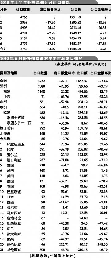 盲目扩产致扑热息痛出口疲软