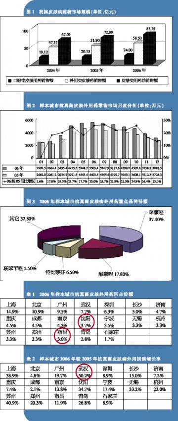 抗真菌外用药 主诊皮肤病
