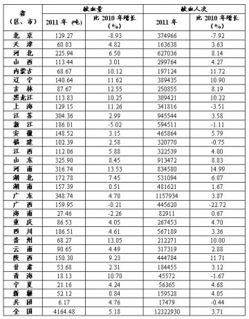 关于2011年全国血液采集情况的通报