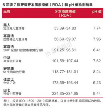 田七牙膏摩擦值较高 接近国际标准上限