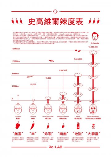 信息图：史高维尔辣毒表，看看你有多能吃辣