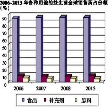 创新推动益生菌市场发展