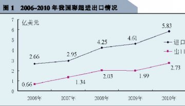 彩超需求激增 行业竞争白热化