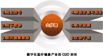 数字化让医疗更聪明