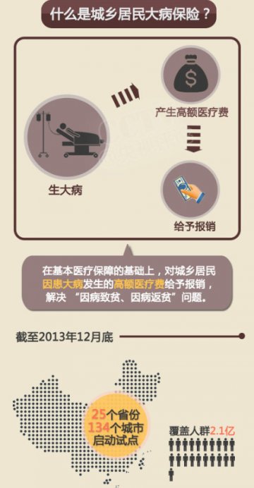 图解：医疗保险之大病保险