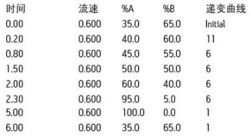 利用沃特世UPLC/Xevo TQ 系统一次性检测奶粉中13种激素类物质