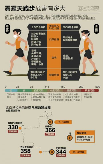 信息图：PM2.5你知道多少？
