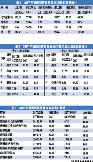 2007，我国进出口“抱金猪”