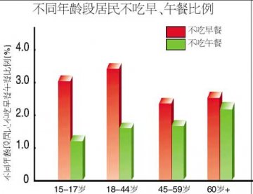 2002年中国居民营养与健康状况调查
