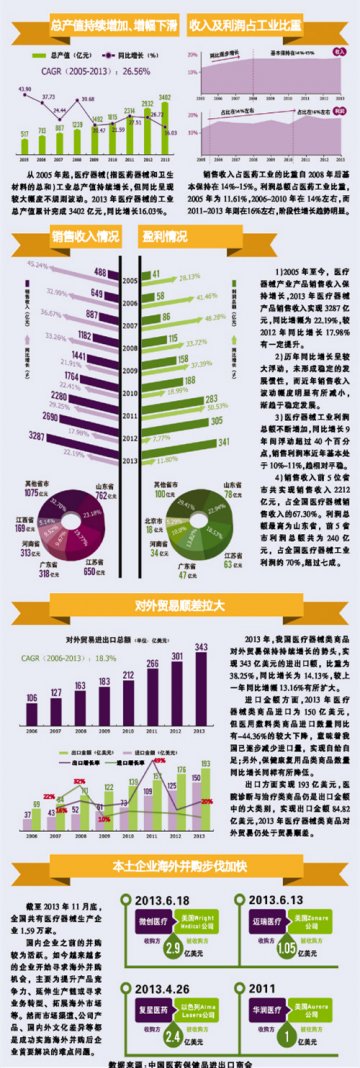 医疗器械增速放缓——2013年市场走势图说