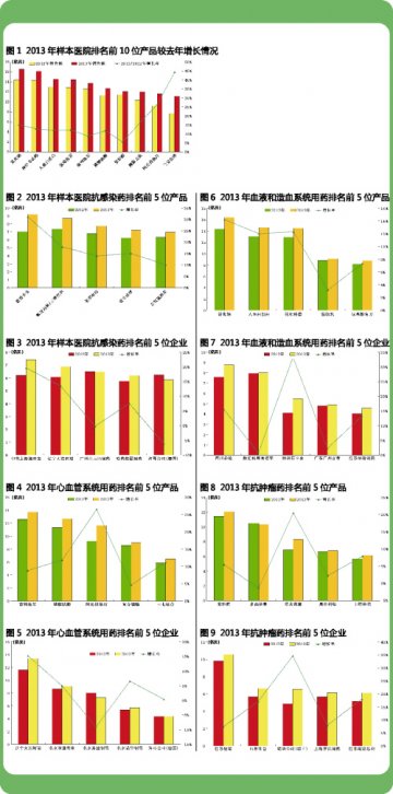 医院用药面临低成长