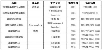 我国藻酸钙敷料的市场概况