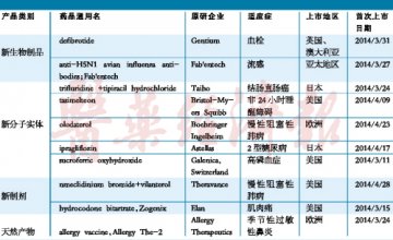 全球首次上市新药汇总（2014.3-2014.4）