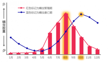 床褥除螨机瑞卡富为你打造真正“没螨”生活