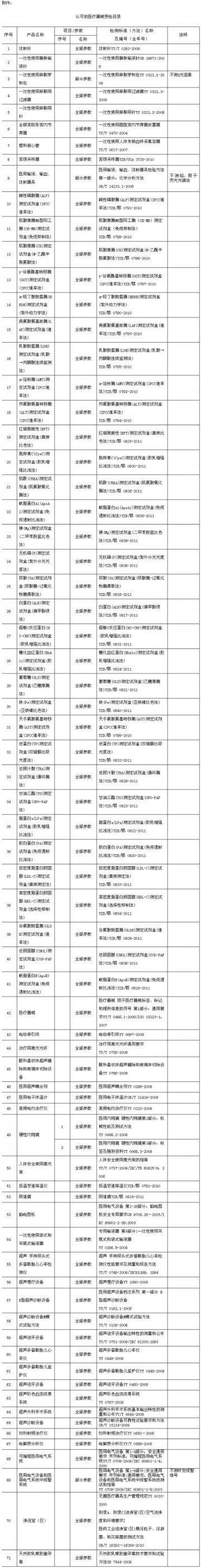 食品药品监管局认可3家医疗器械产品检测单位资格