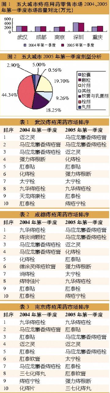 2005年第一季度痔疮用药零售市场销售分析