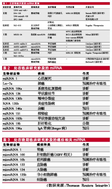 miRNA从生物标志物到基因治疗