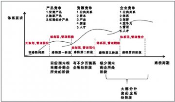 一切基于资源竞争