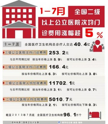 图表：1-7月全国二级以上公立医院次均门诊费用涨幅超5%
