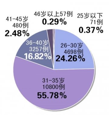 北京“单独两孩”申请破2.1万例 近两成为高龄产妇