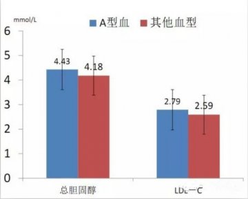 A型血的人易得心血管病？