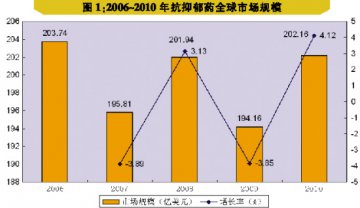 国内抗抑郁药市场规模偏小 外企分食“蛋糕”