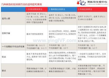 日本微刺激技术提高卵巢早衰患者的试管婴儿成功率