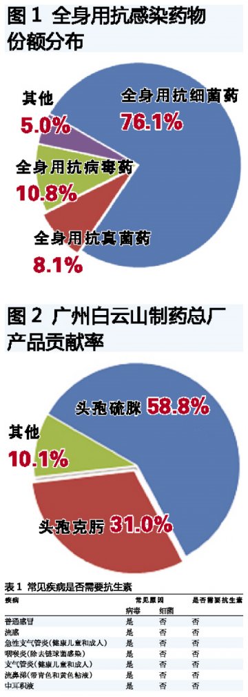 抗生素市场浅析