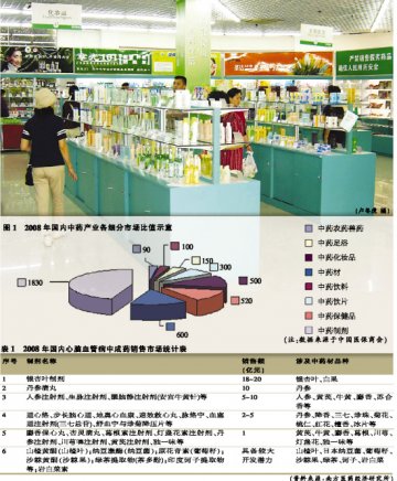 需求多元化催生中药六大财路