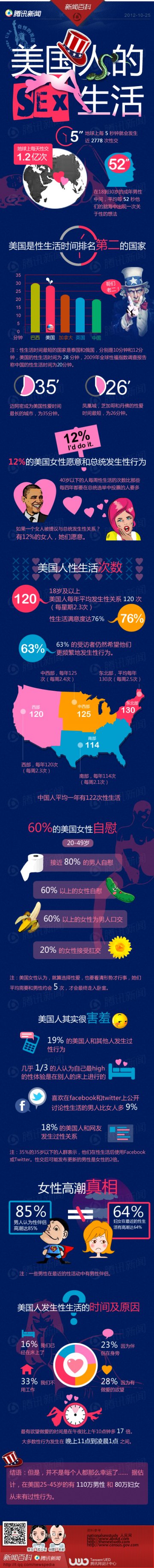 信息图：美国人的性生活