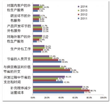 创新技术资源决定CMO竞争力