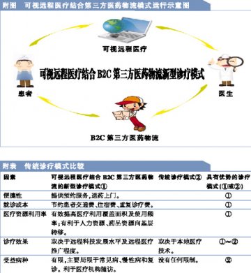 医疗资源重心下移借力B2C