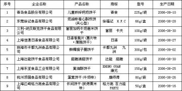 国家质检总局：质量较差的饼干产品及企业名单