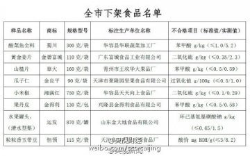 北京食药监局：金得利牌果丹皮等苯甲酸超标