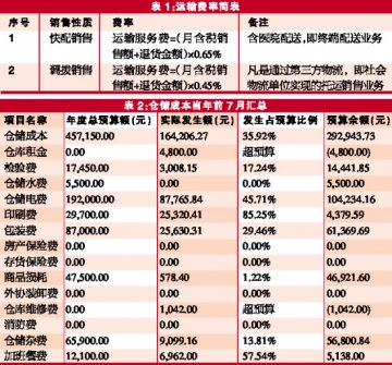 省成本，先预算