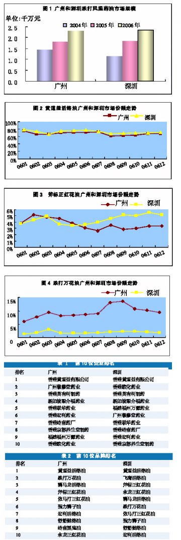 跌打风湿药油市场老字号称雄