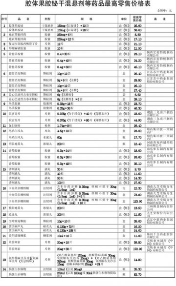 湖北省物价局关于制定公布第三批省管药品最高零售价格的补充通知