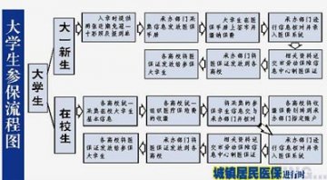 9月起哈尔滨新入学和原在校大中专学生都可参保