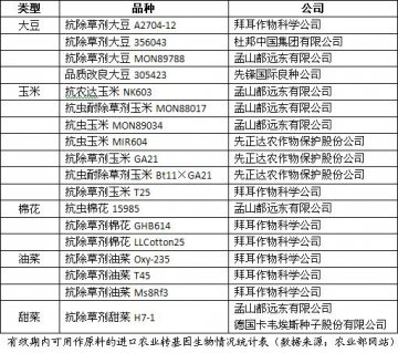 6家跨国公司“吃定”中国转基因作物