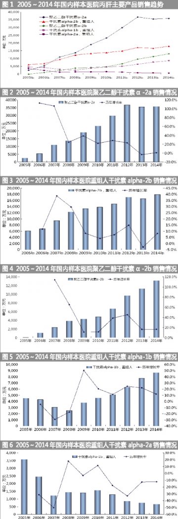 丙肝市场干扰素当道