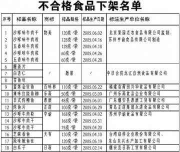 物美五批次食品上黑榜 物美：不合格食品已下架